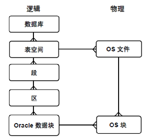 Oracle学习-3存储结构管理