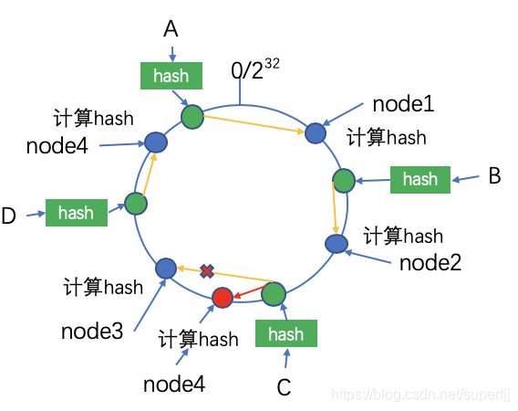 一致性hash算法