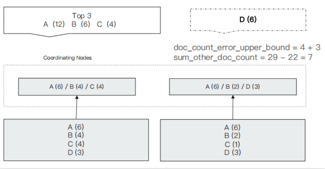 Elasticsearch 聚合的精准度问题