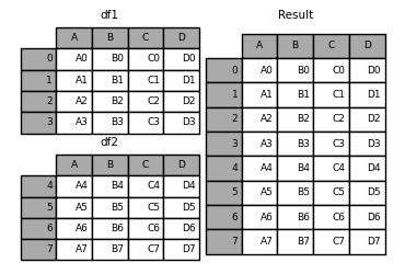 Pandas高级教程之:Dataframe的合并