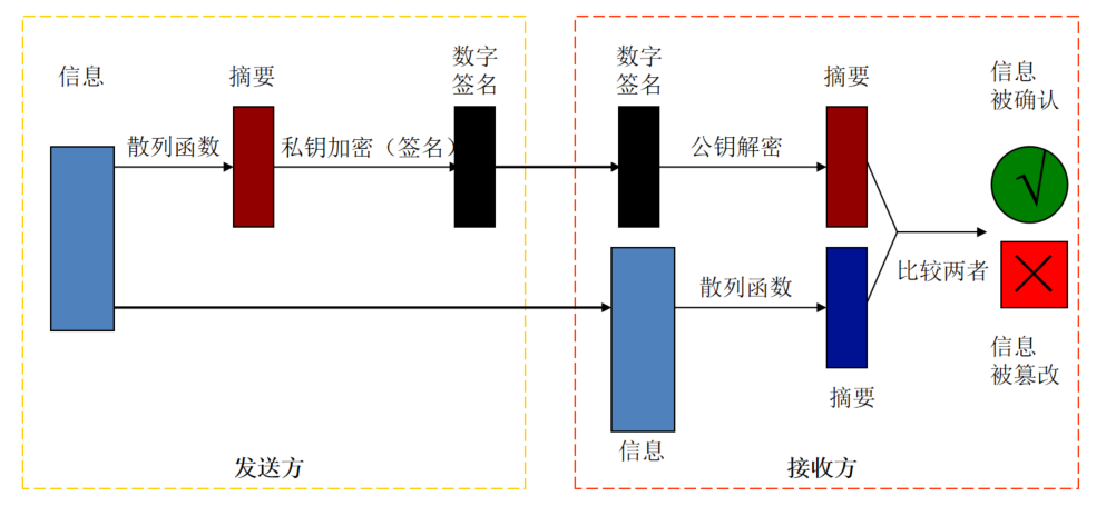 PKI算法基础