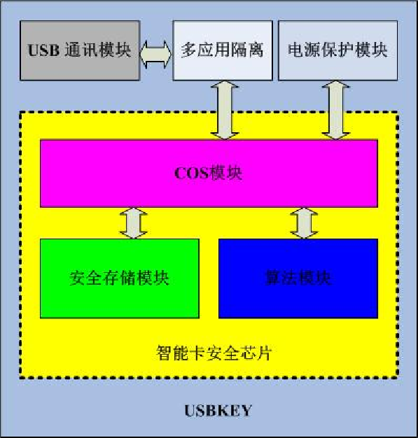 PKI算法基础