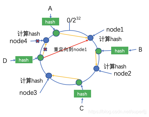 一致性hash算法