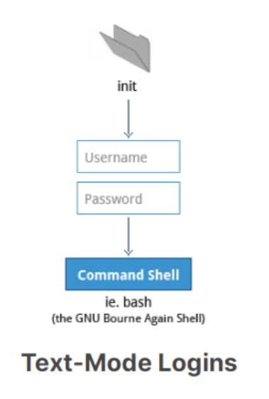 Linux Boot，Kernel 和 Service 介绍