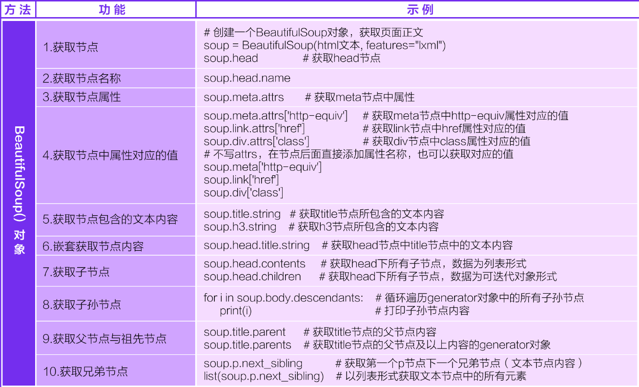 python学习-爬虫必备知识