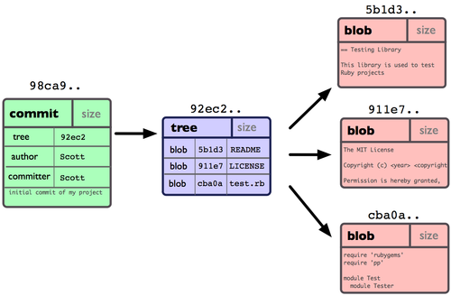 Git merge和git branch 分支与合并