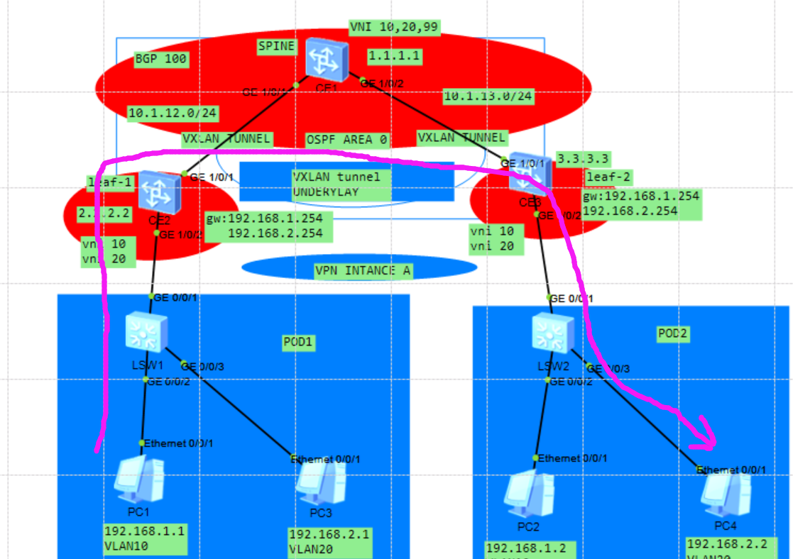 使用BGP EVPN方式部署分布式网关VXLAN