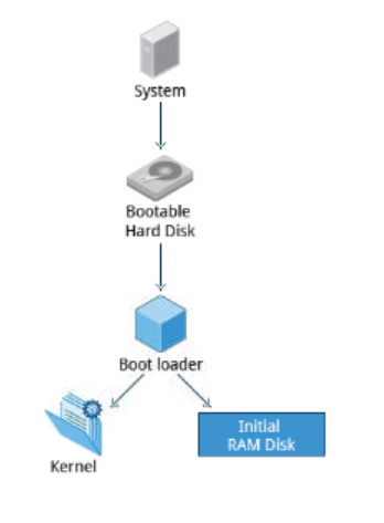 Linux Boot，Kernel 和 Service 介绍