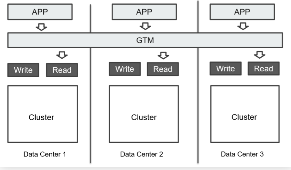 Elasticsearch 常见的集群部署方式