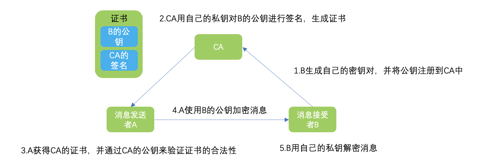 一文读懂密码学中的证书