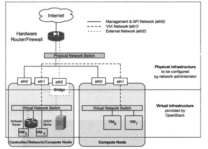 openstack-发放虚拟机与绑定浮动ip进行登陆