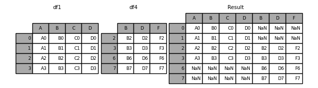 Pandas高级教程之:Dataframe的合并