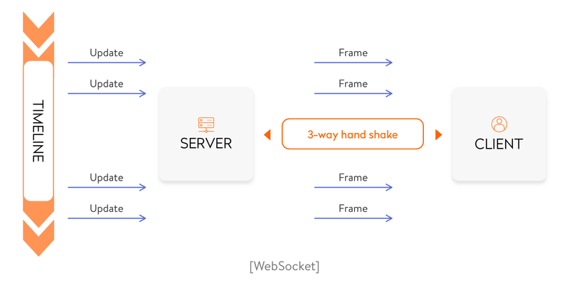 Go 实现 WebSockets：1.什么是 WebSockets