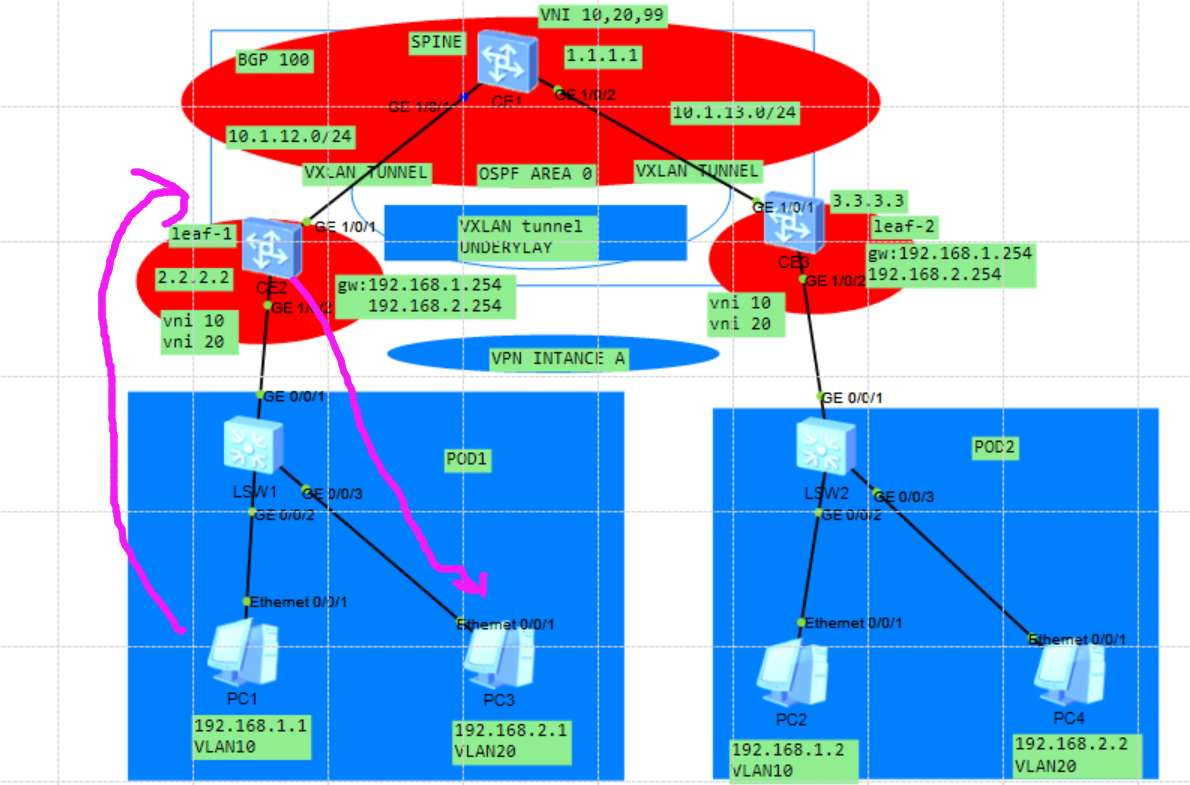 使用BGP EVPN方式部署分布式网关VXLAN