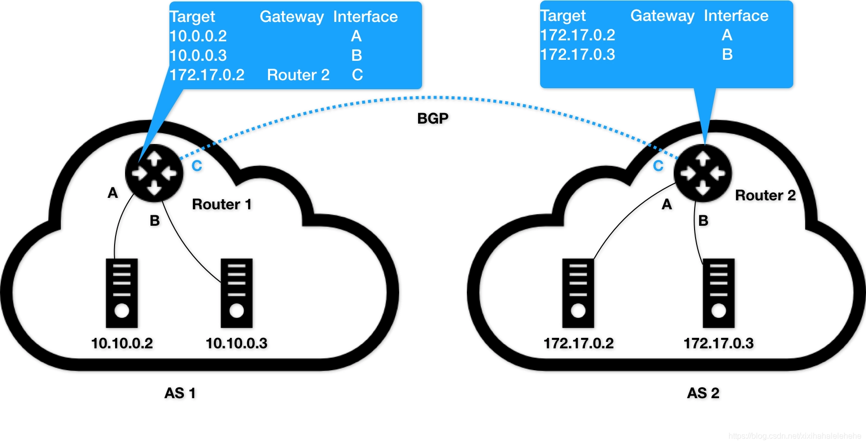 kubernetes【网络】Kubernetes 三层网络方案