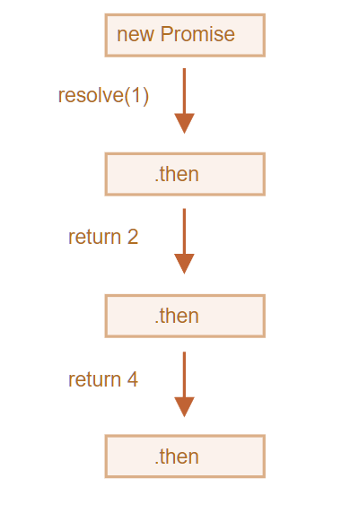 JavaScript 里的 Promise Chaining