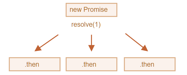 JavaScript 里的 Promise Chaining