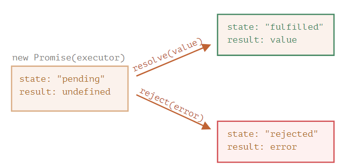 通过现实生活中一个例子来理解 JavaScript Promise