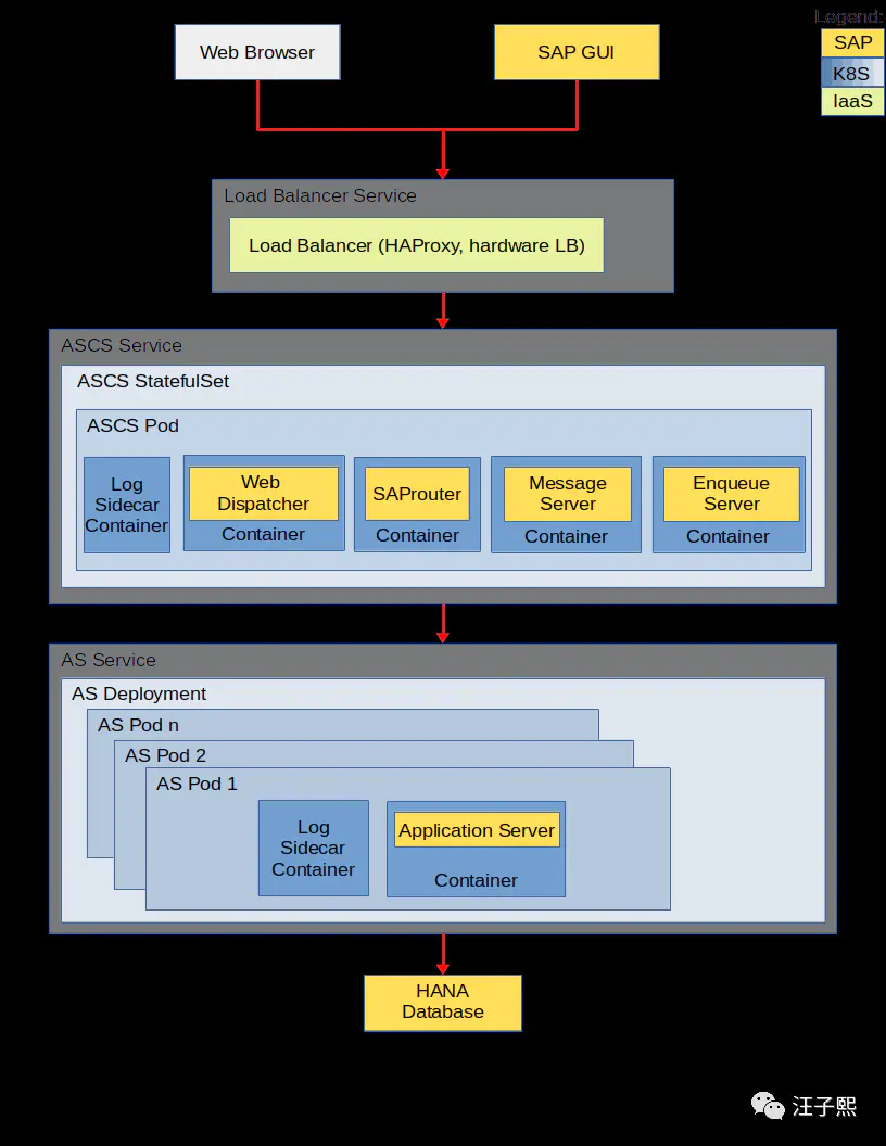 在 SAP 云平台上部署和运行 Docker 应用