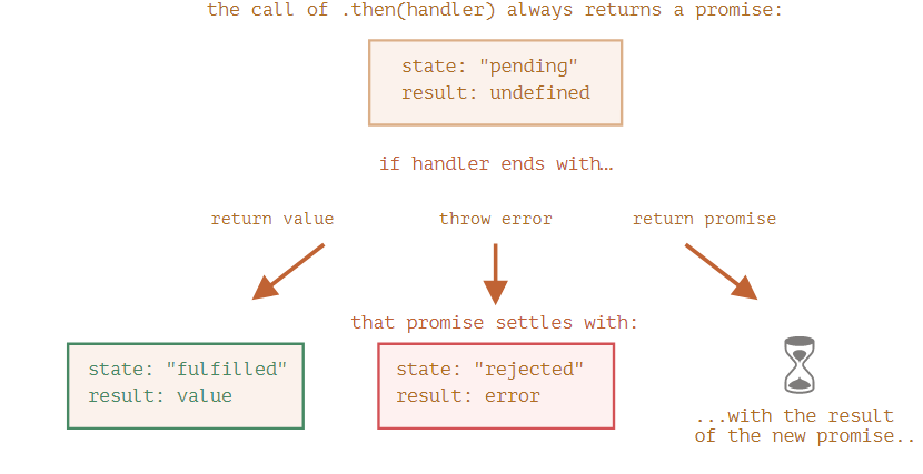 使用 JavaScript Promise 读取 Github 某用户的数据