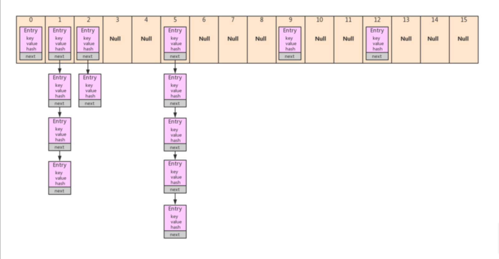 Java集合之HashMap知多少