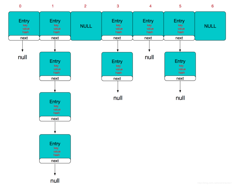 Java集合之HashMap知多少