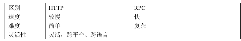 远程调用 --- 2种常见的远程调用方式(RPC和Http)