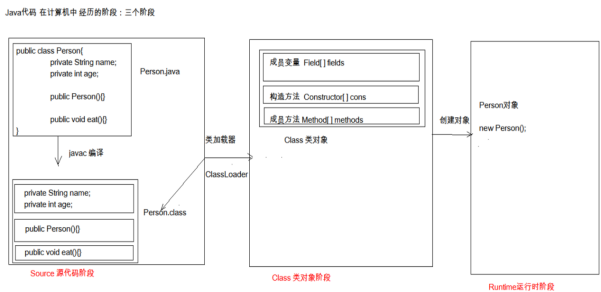 Java反射机制深入学习（反射 实现配置文件  到   自定义注解转换 案例实现）