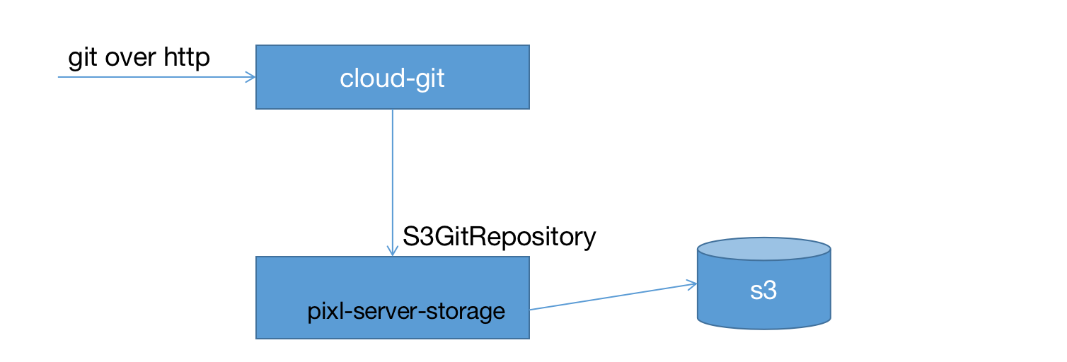 扩展cloud-git 支持基于s3的git repo 管理的参考实现