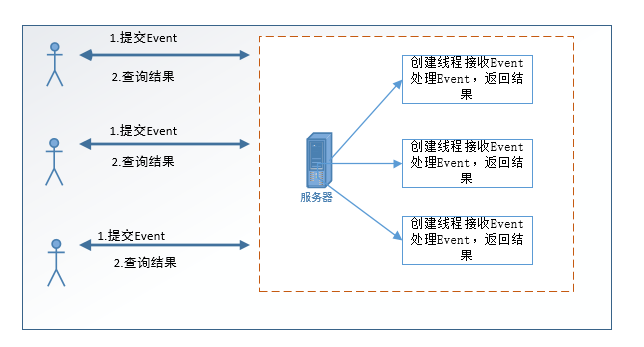 Java多线程基础（一）---线程通信（wait、notify和notifyAll、单线程通信生产者消费者）