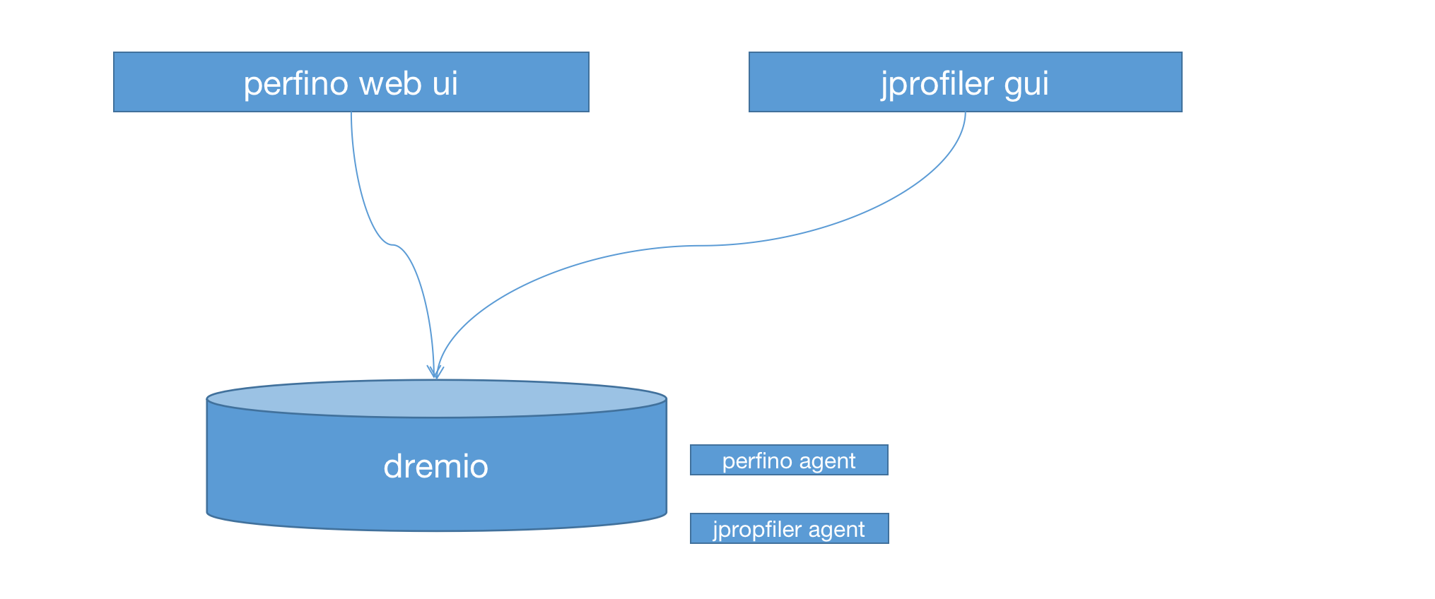 基于perfino+ jprofiler  分析dremio