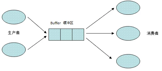 Java多线程基础（一）---线程通信（wait,notifyAll，生产者消费者经典范式，wait set，自定义显式锁BooleanLock）