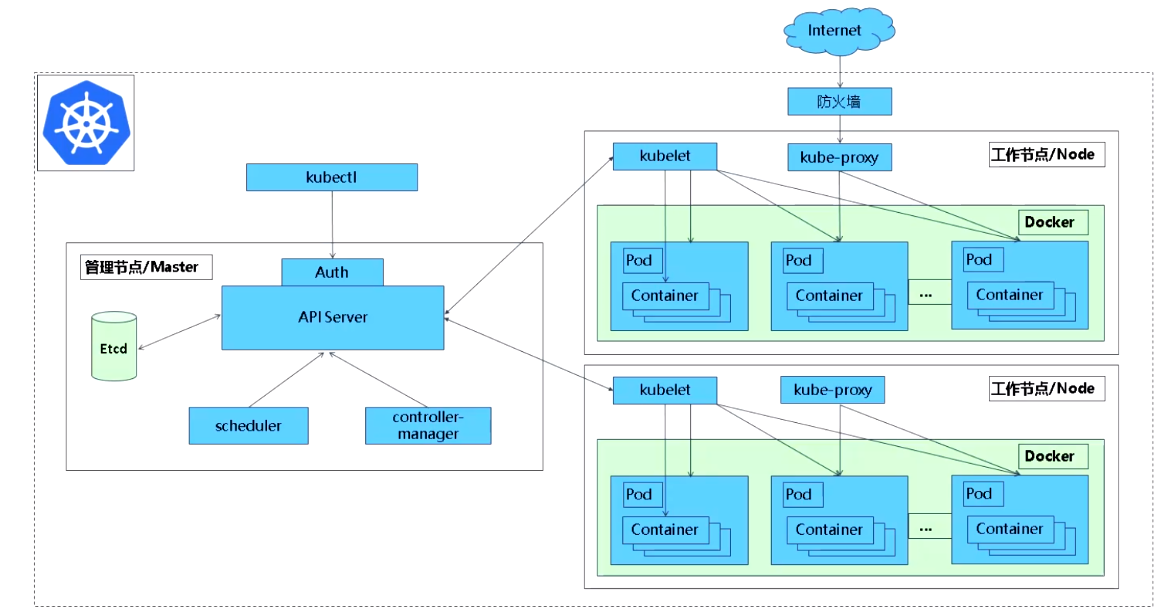 Kubernetes简介