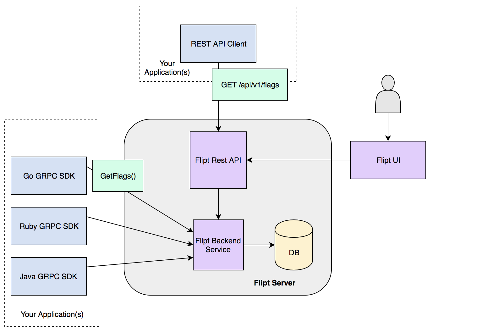 flipt 一个基于golang 的特性工具开发类库