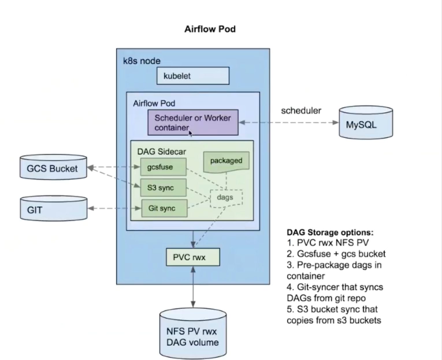 airflow-operator 可以管理airflow 的kuberntes 自定义controller  && crd