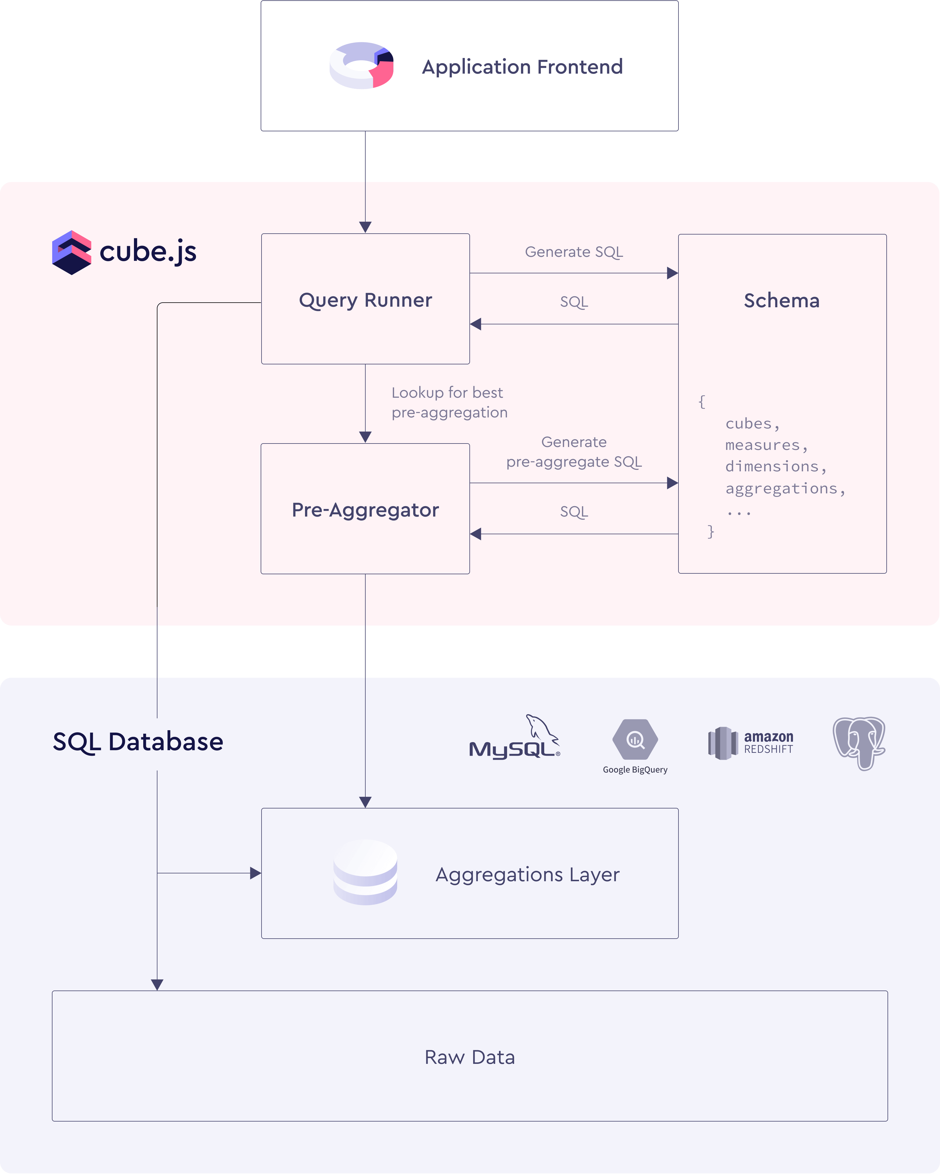 cube.js 学习（九）cube 的pre-aggregation