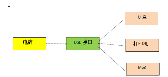 Java接口学习（接口的使用、简单工厂、代理模式、接口和抽象类的区别）