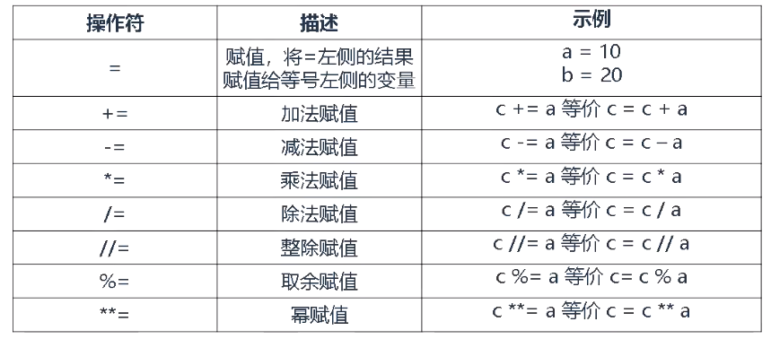 Python运算符