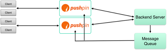 pushpin 将web services 转换为realtime api 的反向代理工具