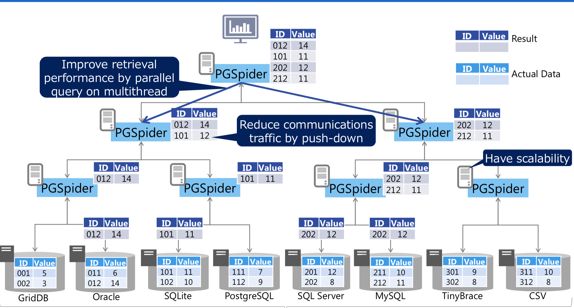 pgspider 一些ppt 截图