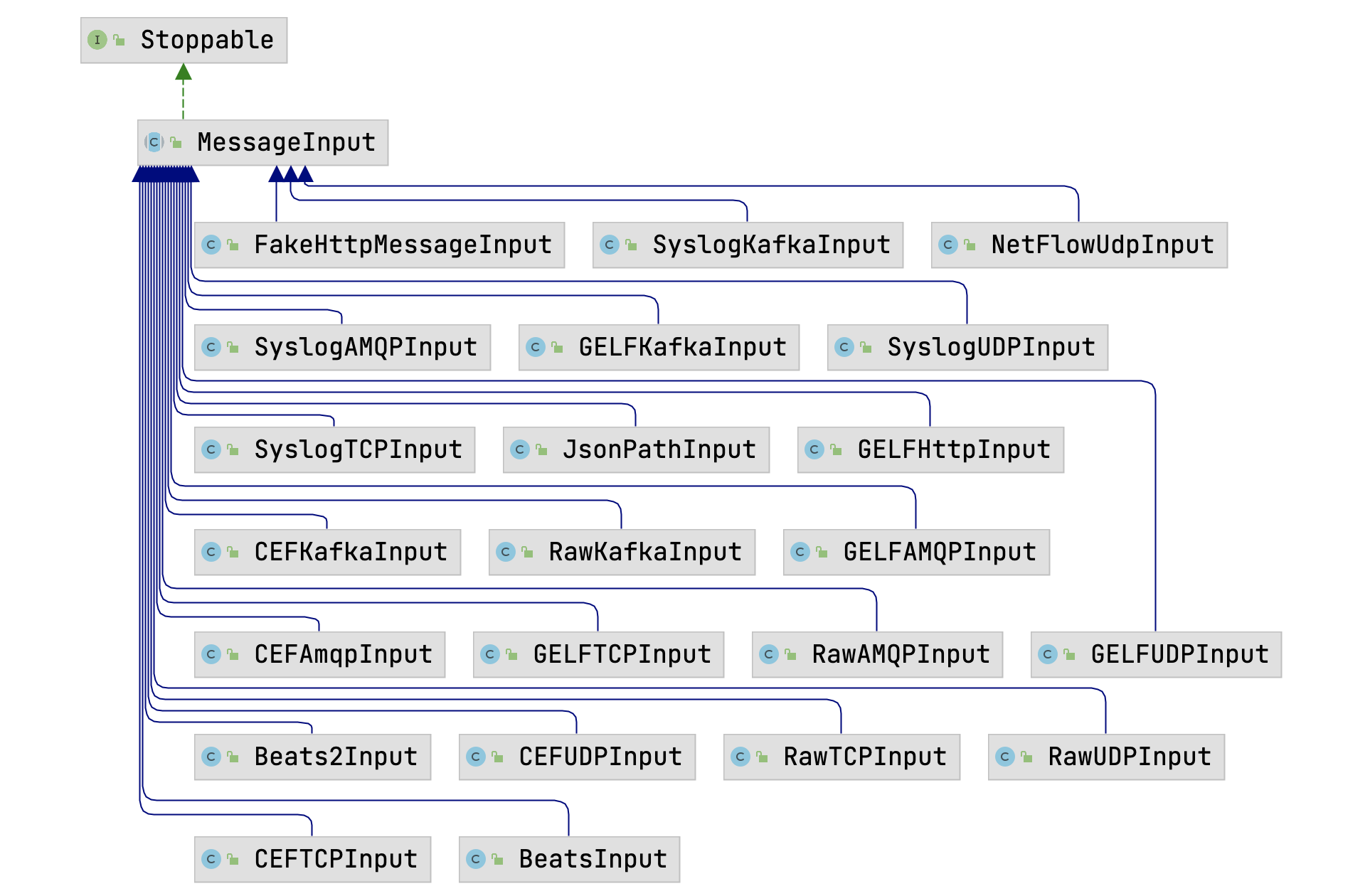 graylog MessageInput  简单说明