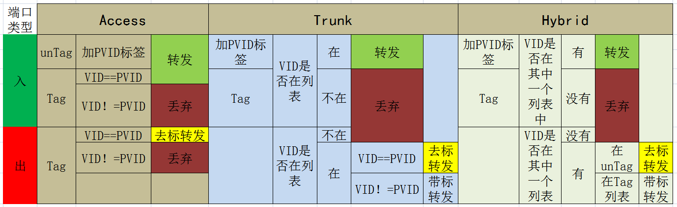 VLAN转发原理详解