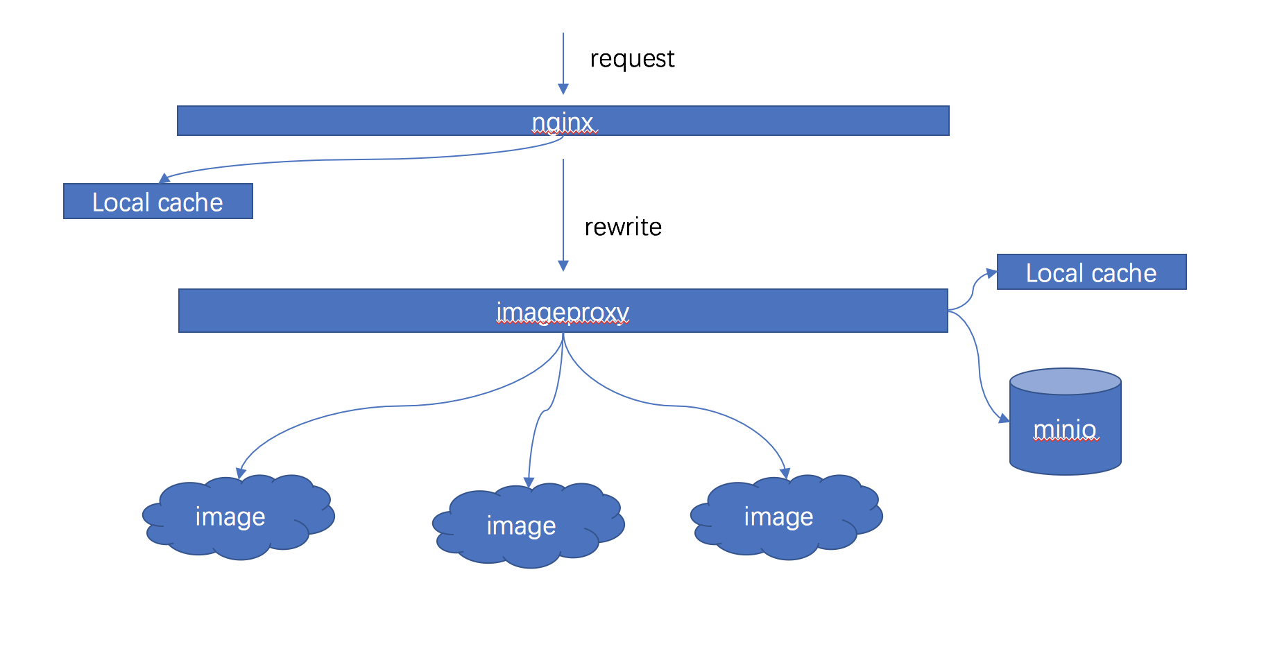 nginx cache + imageproxy+minio 支持多级cache的图片缩放处理服务