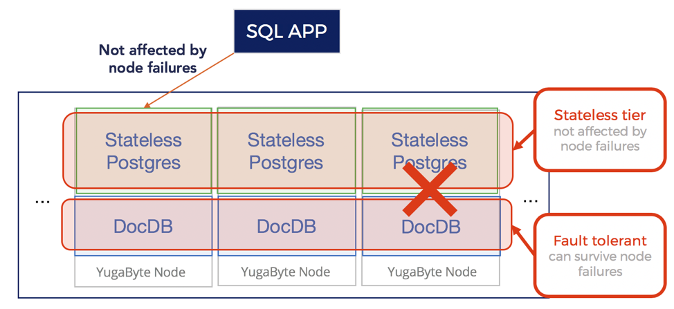 Distributed PostgreSQL on a Google Spanner Architecture – Query Layer