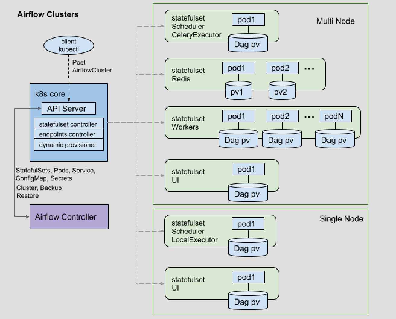 airflow-operator 可以管理airflow 的kuberntes 自定义controller  && crd