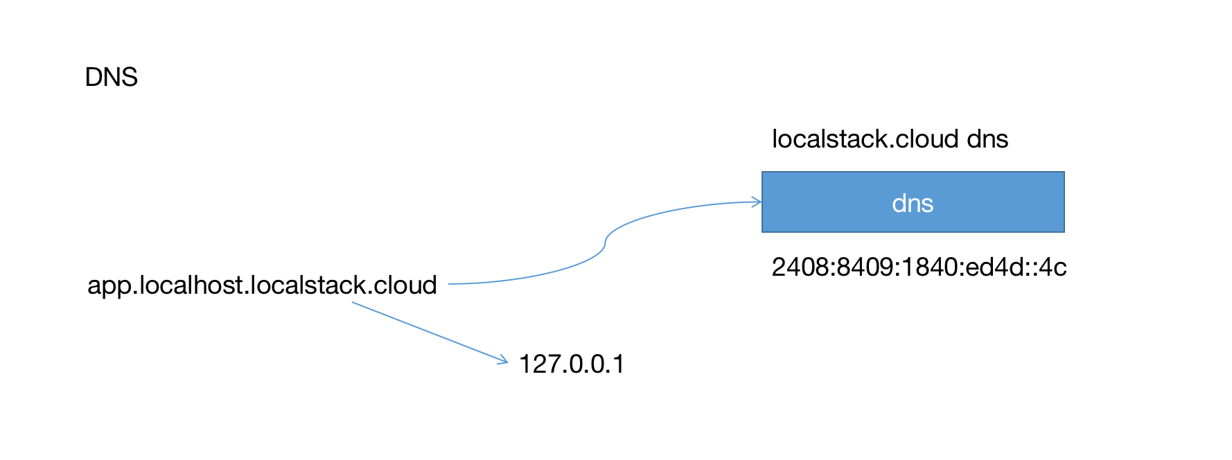 localstack 的域名访问机制简单说明