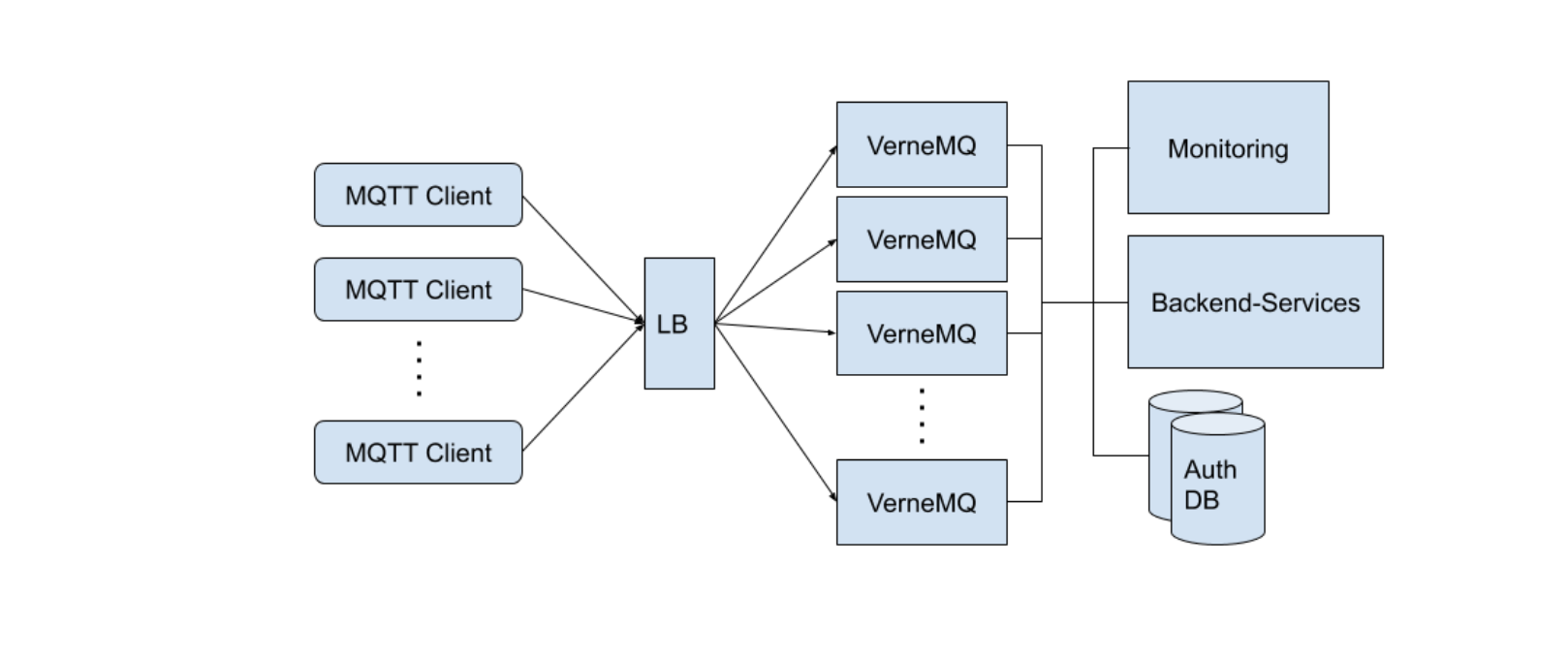 vernemq 典型的部署模型