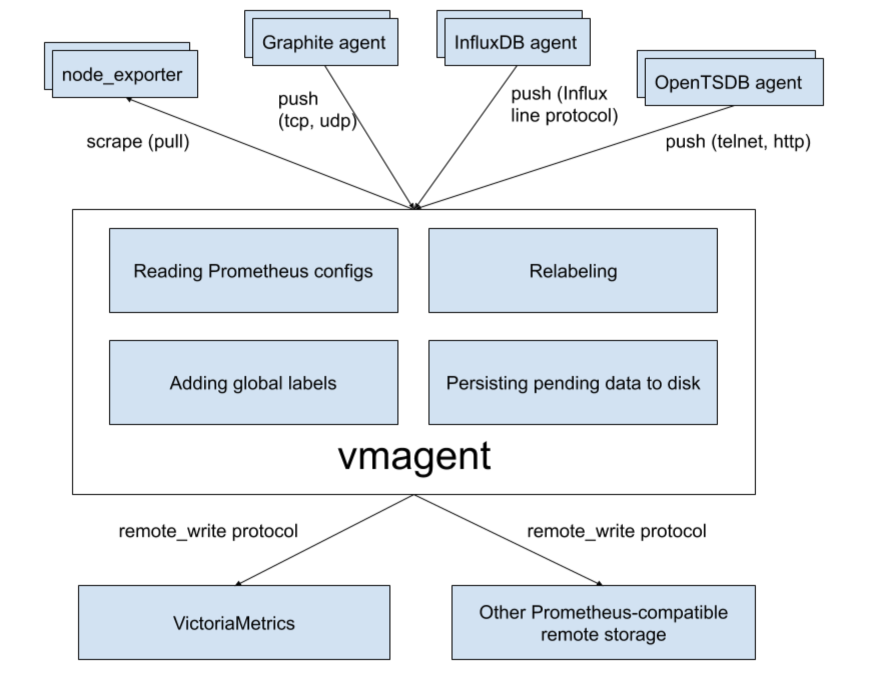 VictoriaMetrics vmagent的一些介绍