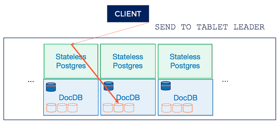 Distributed PostgreSQL on a Google Spanner Architecture – Query Layer