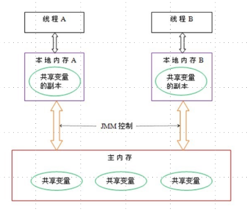 Java多线程基础（一）---volatile关键字介绍